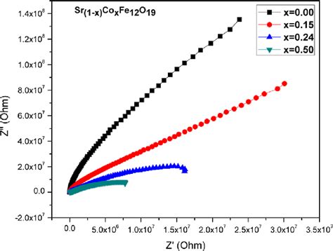 Image result for Cole Cole Plot Using Zview Software