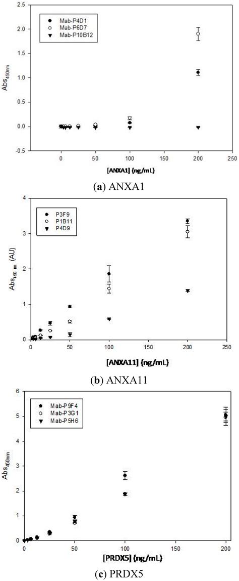 Antigen-Antibody Affinity for Dry Eye Biomarkers by Label Free ...