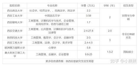 2023年广东在职研究生学制学费一览表 - 知乎