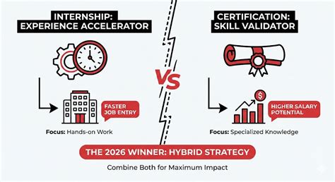 Internship vs Certification – Which One Builds Career Faster? [2026 ...