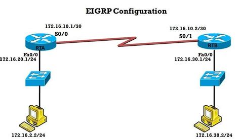 Image result for Eigrp Dual Algorithm