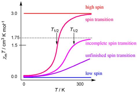 Molecular S = 2 High-Spin, S = 0 Low-Spin and S = 0 ⇄ 2 Spin-Transition ...
