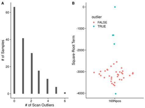 Scan-Centric, Frequency-Based Method for Characterizing Peaks from ...
