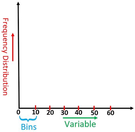 Image result for Histogram Distribution Graph