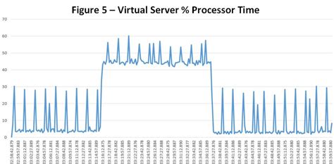 SQL Azure Performance 的图像结果