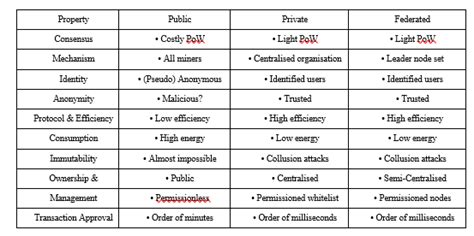Decentralized Chat Application using Blockchain Technology