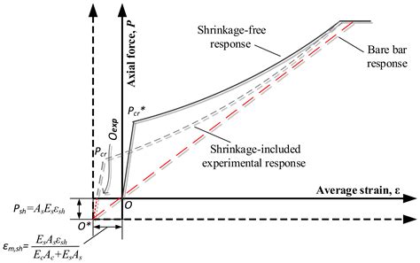 Long-Term Concrete Shrinkage Influence on the Performance of Reinforced ...