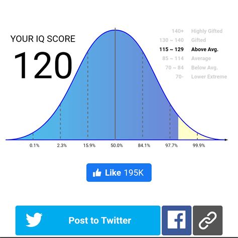 120 Iq Test Score