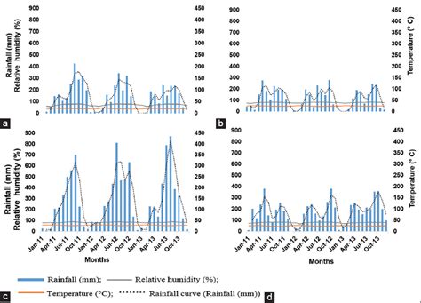 African plum (Dacryodes edulis [G. Don] H.J. Lam) fruit development ...