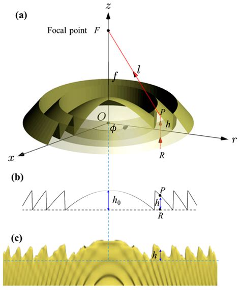 Rapid Fabrication of Continuous Surface Fresnel Microlens Array by ...