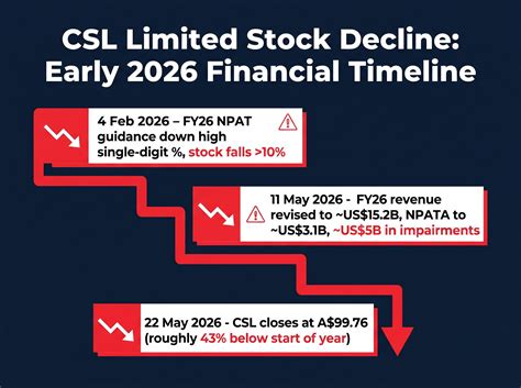 CSL Share Price Collapses 43% — What the Data Reveals