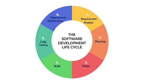 Image result for Understanding SDLC