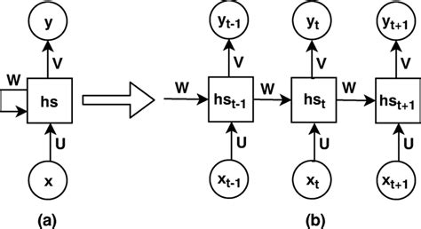 Image result for Rnn Tutorial