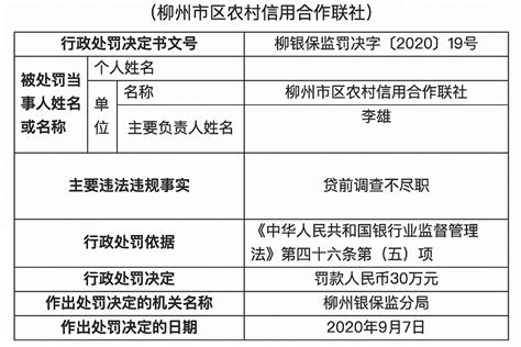 柳州市区农村信用合作联社被罚30万元：贷前调查不尽职|界面新闻 · 快讯