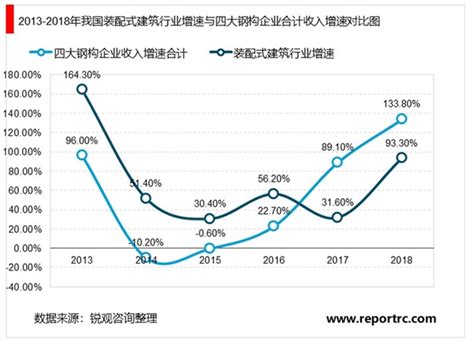 2020钢结构建筑行业市场发展趋势分析，装配式建筑行业发展迅速装配式建筑行 - 锐观网