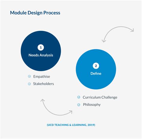 Image result for Module Design