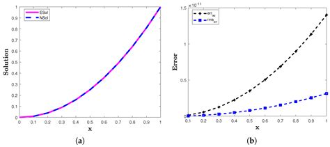 Numerical Solution of the Linear Fractional Delay Differential Equation ...