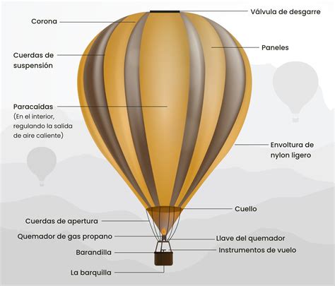 Conoce las partes y funciones de un globo aerostático. - Globus Pirineu