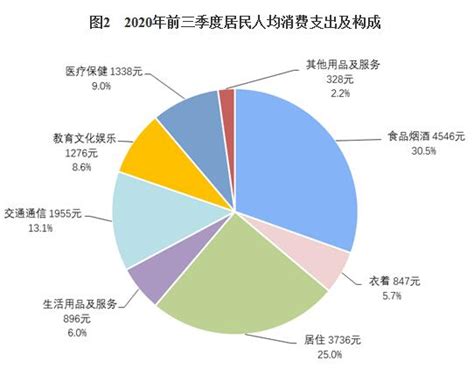 2020年一季度我国居民收入和消费支出分别为8561元、5082元_观研报告网