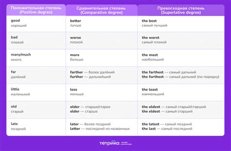Степени сравнения прилагательных в английском — Блог Тетрики