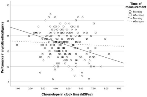 Chronotype, Time of Day, and Performance on Intelligence Tests in the ...