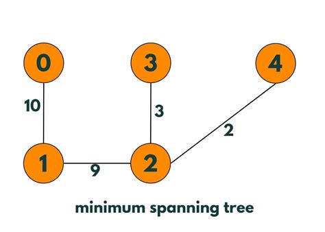 Image result for Minimum Spanning-Tree Kruskal Algorithm