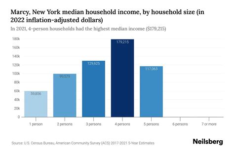 Marcy, New York Median Household Income - 2025 Update | Neilsberg