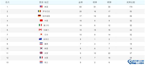 2019奥运排行榜_奥运最新奖牌排行榜(3)_中国排行网
