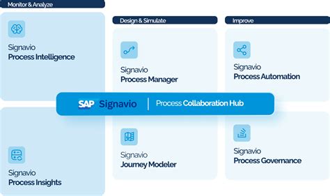 What Is SAP Signavio 的图像结果