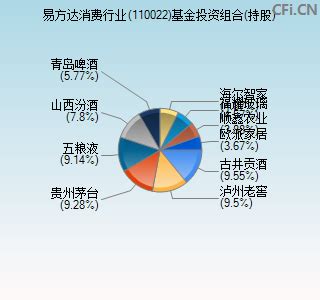 易基消费(110022) - 行情中心 - 搜狐基金