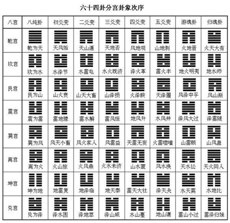 現代裝飾畫易經周易六十四卦納甲世應六親速查表64卦速見表學習-Taobao