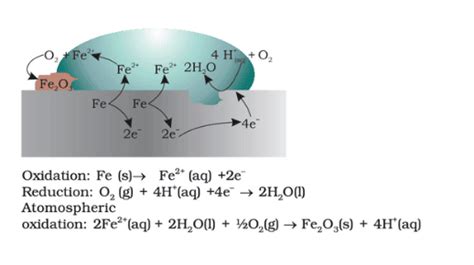 Revision Notes: Electrochemistry - Chemistry Class 12 - NEET PDF Download