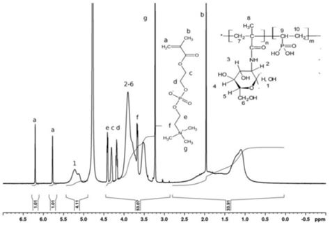 New Copolymers of Vinylphosphonic Acid with Hydrophilic Monomers and ...