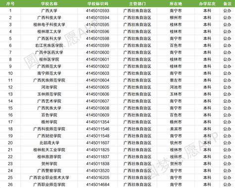 广西本科大学名单及最新排名2023