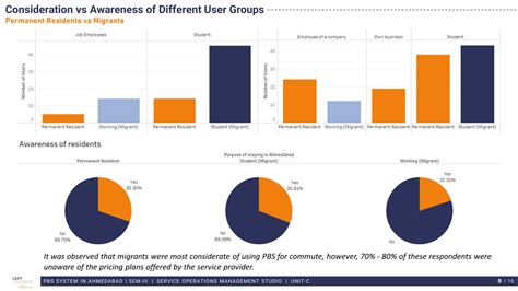 Public Bicycle Sharing - Use Case & Survey Analysis | CEPT - Portfolio