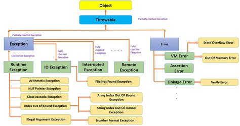 Exception Java Malayalam 的图像结果