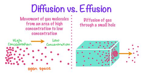 Image result for Diffusion Meaning
