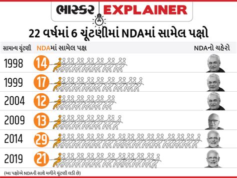 29 parties left the NDA in 22 years; The Akali Dal is the only ally ...