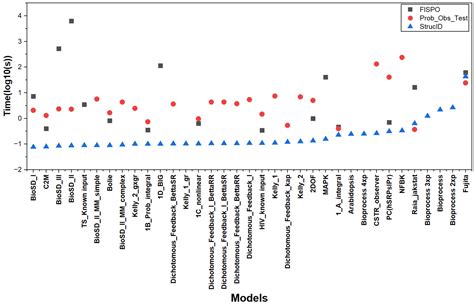 Assessment of Computational Tools for Analysing the Observability and ...
