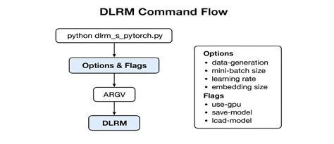 Understanding DLRM with PyTorch