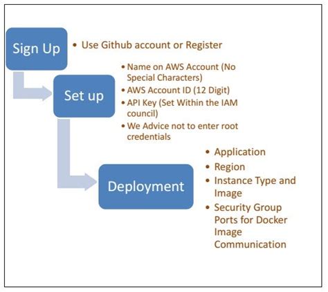 Image result for Shift Application Using Docker