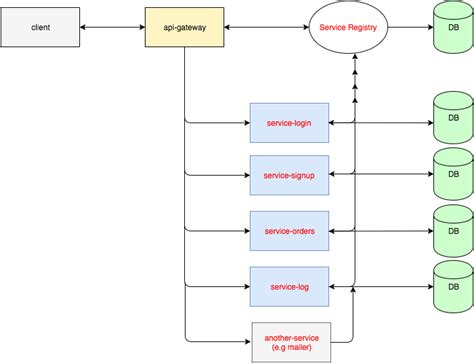 Micro Services API Gateway GitHub Express 的图像结果