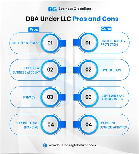 Ultimate Guidance About The LLC DBA In The US