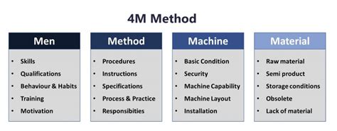 Image result for 4M Method