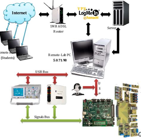 Image result for Remote Lab
