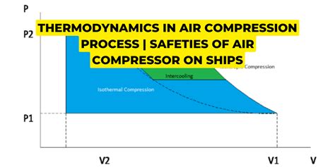 Image result for Isothermal Compression Process