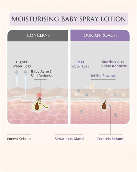 Mini Mom and Baby Lotion Combo | Moisturising Spray Lotion Set – AreoVeda