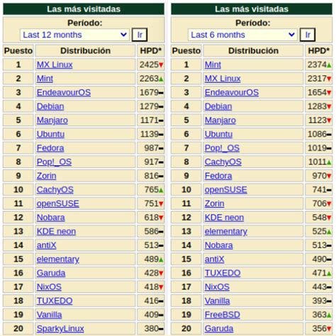 Image result for DistroWatch Linux Reviews