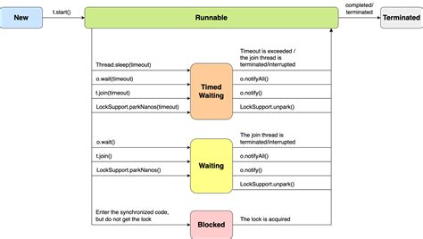 Image result for Thread.currentthread.interrupt in Java