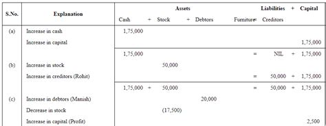 NCERT Solutions for Commerce Accountancy Class 11 (Part - 2) - Recording